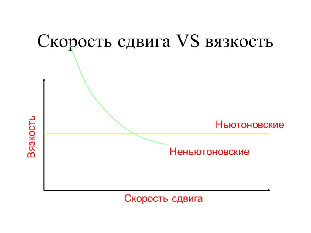 Скорость сдвига VS вязкость Вязкость Скорость сдвига Ньютоновские Неньютоновские